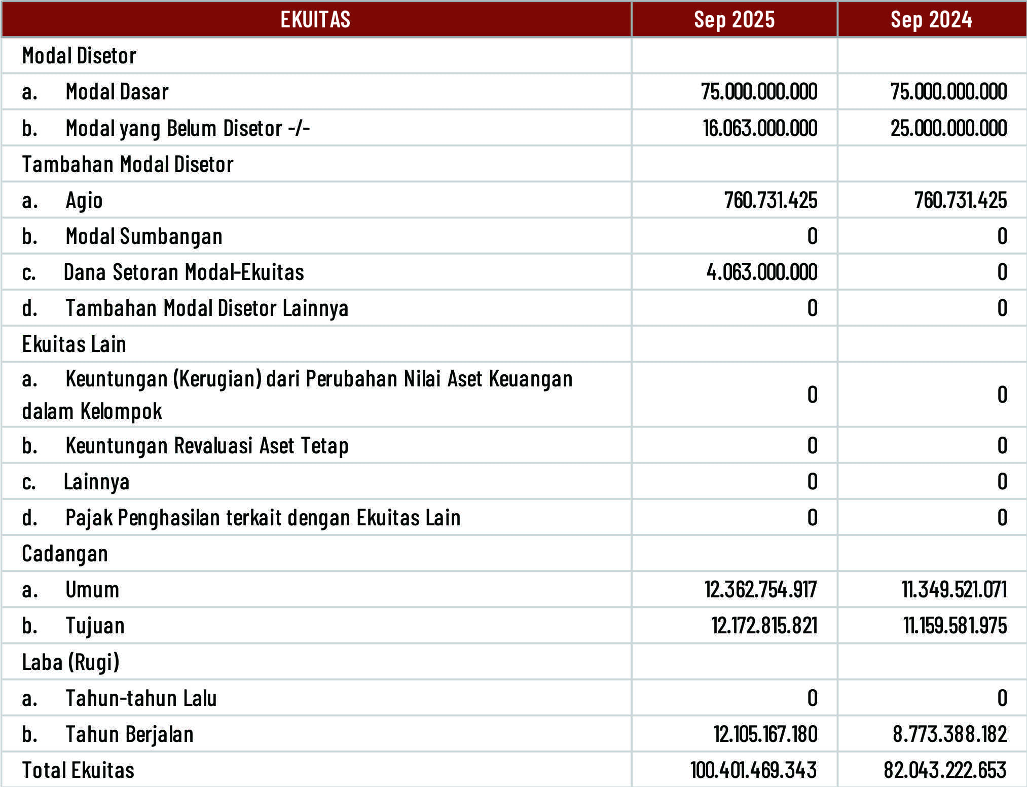 Laporan Posisi Keuangan EKUITAS
