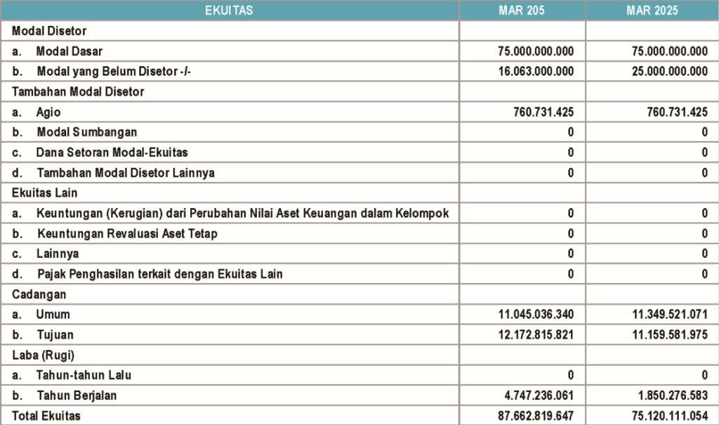 Laporan Posisi Keuangan EKUITAS