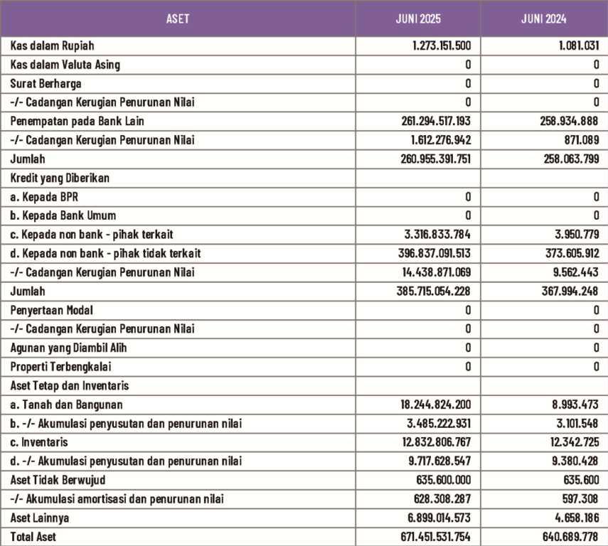 Laporan Posisi Keuangan ASET