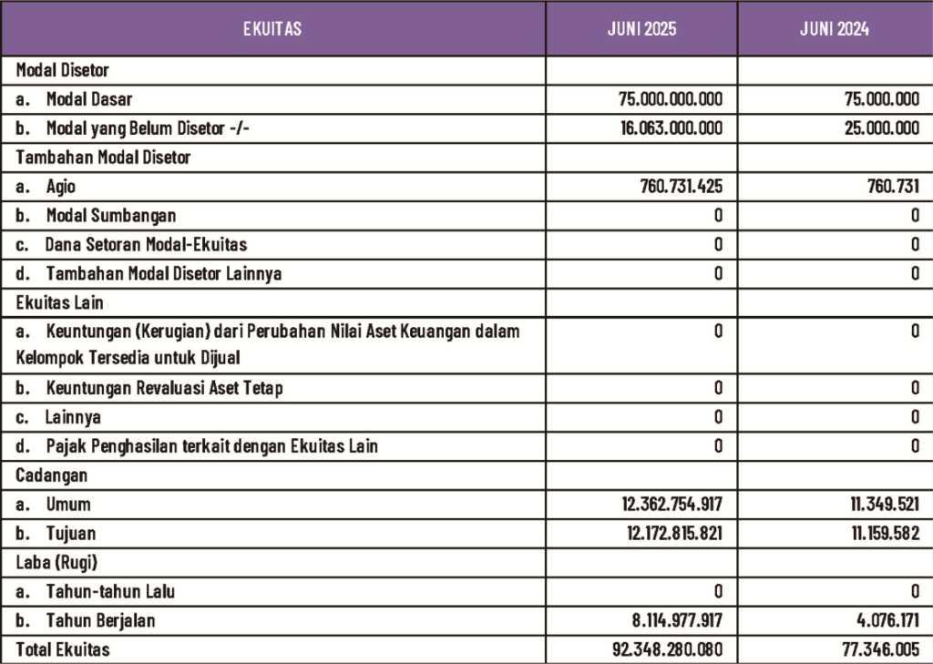 Laporan Posisi Keuangan EKUITAS