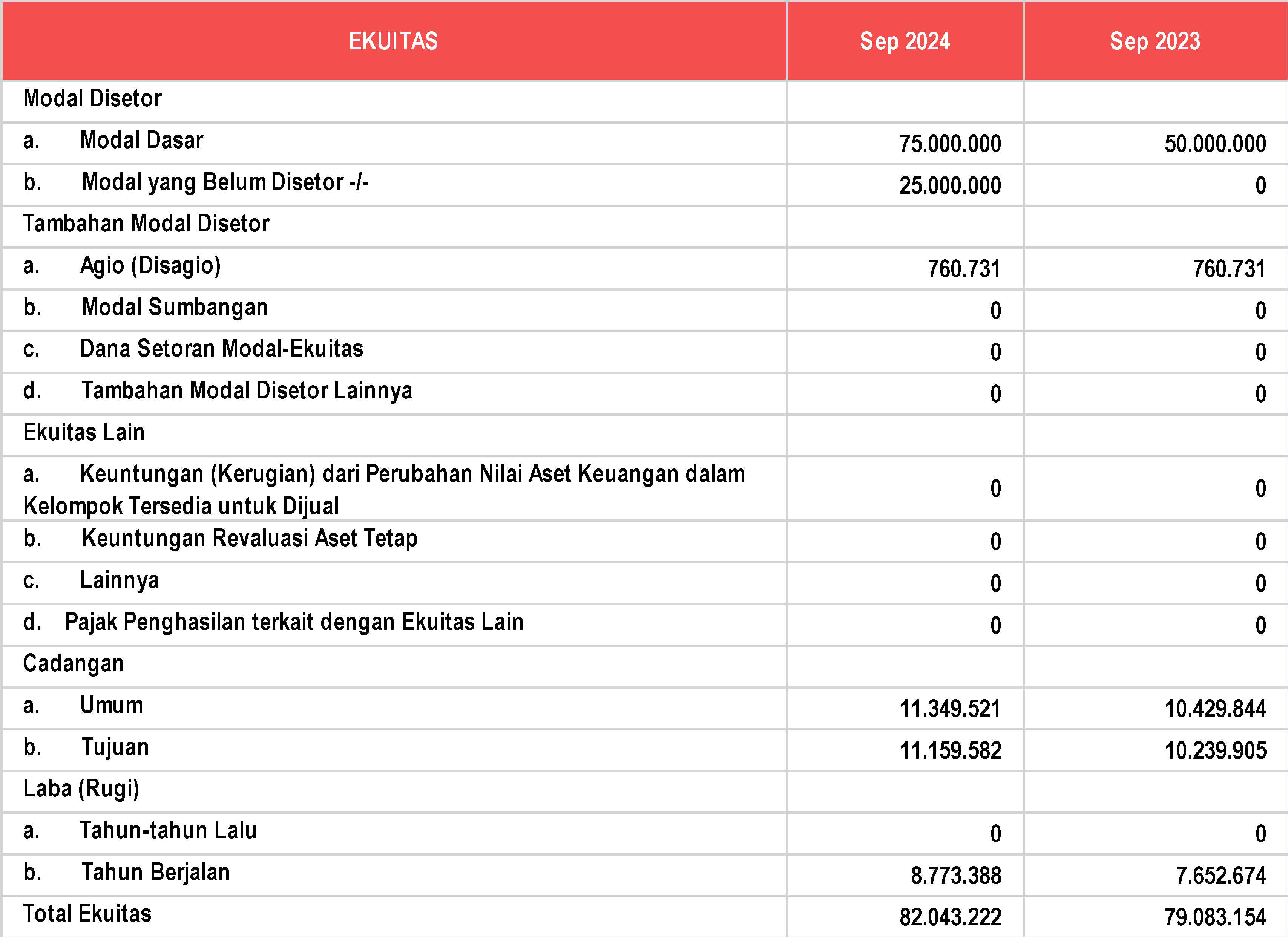 Laporan Posisi Keuangan EKUITAS