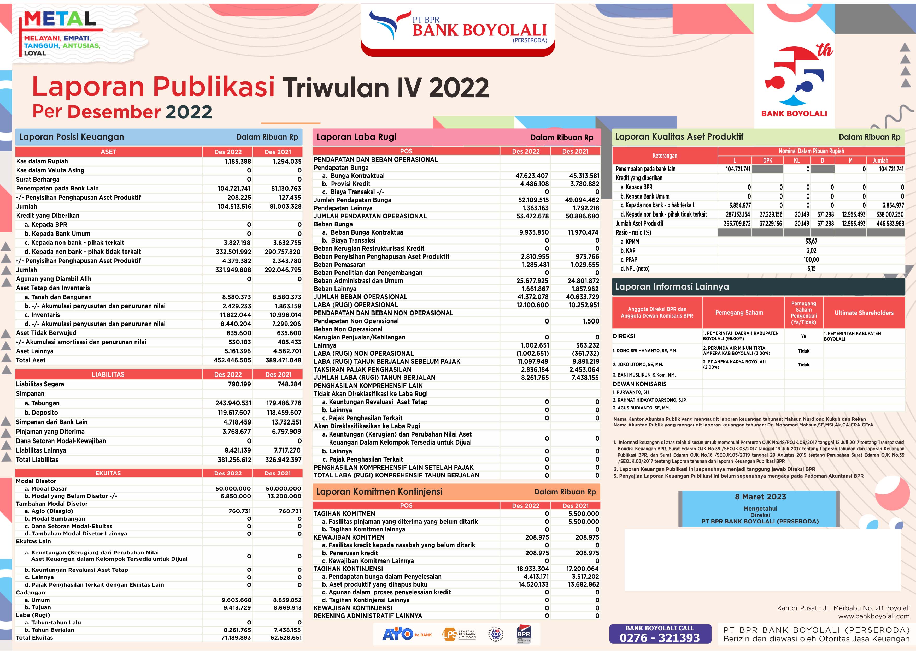 Publikasi Triwulan VI 2022